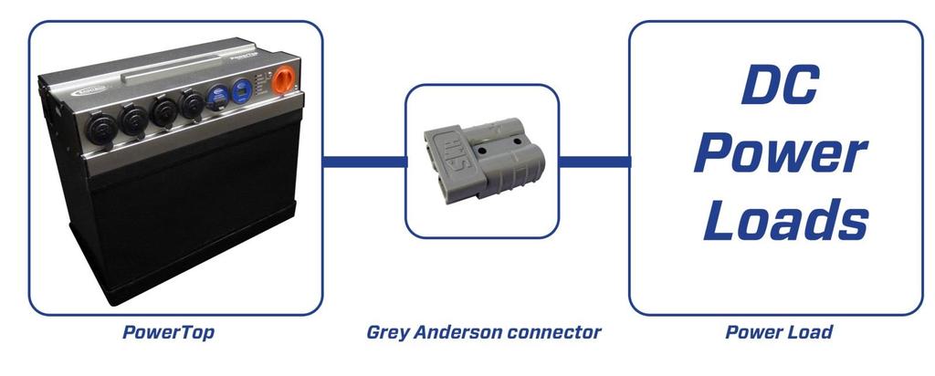 Load Connection IMPORTANT NOTE: DC On/Off switch must be ON for load connections. The Grey Anderson connector load output is protected by a 50A self-resettable thermal breaker.