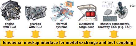 Functional Mock-up Interface Standard FMI Standard Open standard for model exchange Goal is to improve the exchange of simulation models between partners Models are exchanged in binary format to
