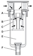 Stainless steel FRLs - PF10 Series - 1/2 Inch Ports Technical Specifications PF10 Operation First Stage Filtration: ir enters at inlet port and flows through deflector plate () which causes a