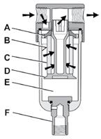 Stainless steel FRLs - PF504 Series - 1/4 Inch Ports Technical Specifications PF504 Operation First Stage Filtration: ir enters at inlet port and flows through deflector plate () which causes a