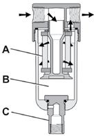 Stainless steel FRLs - PF501 Series - 1/4 Inch Ports Technical Specifications PF501 Operation The contaminated air enters the element interior and is forced through a thick membrane () of