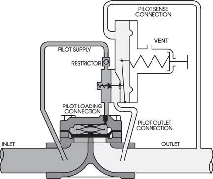 PRINCIPLE OF OPERATION Pressure Reducing Application (PRV) Figure 6 - Pressure Reducing Configuration Fully Closed. Figure 7 - Pressure Reducing Configuration Partially Open.