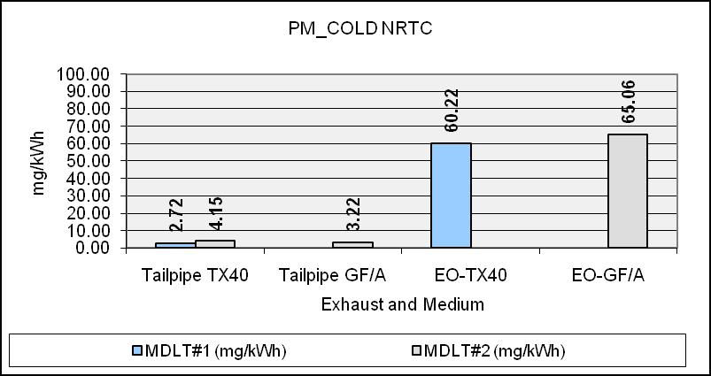 Partial-Flow Particulate Measurements No obvious effects of PM sampling or media on measured PM Tailpipe emissions levels. - 3-4 mg/kwh on Cold NRTC and 1.5 to 2.