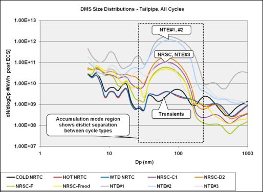 DMS Size Distribution Results - Tailpipe Transient cycle tailpipe PN were very low and at the limit of DMS detection (at DF=4).