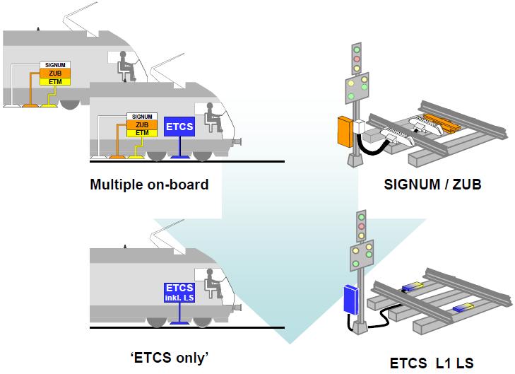 ETCS strategy and migration objectives (2/4) Main objective In order to avoid having to equip locomotives and trains with multiple on-board