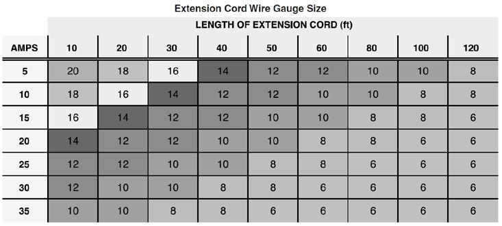 OPERATION POERCORD Using Extension Cords estinghouse Portable Power assumes no responsibility for the content within this table. The use of this table is the responsibility of the user only.