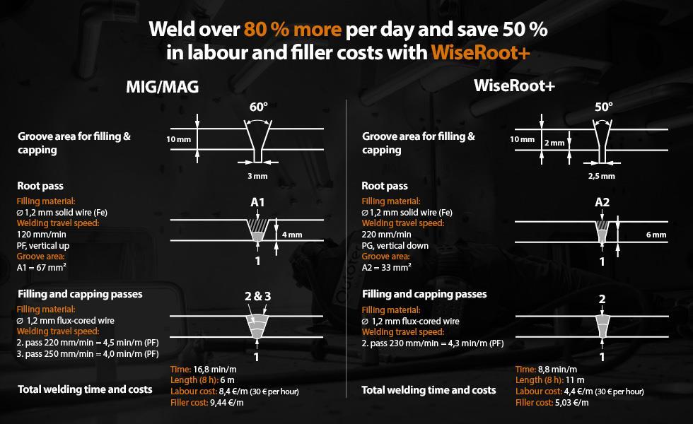 mechanized welding of the root pass with WiseRoot+