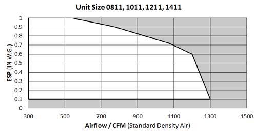 Actual specified capacities which fall below the fan curve can