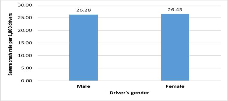 Figure 2 shows the crash rate based on the driver s gender. It shows that male drivers have higher PDO crash rates than female.