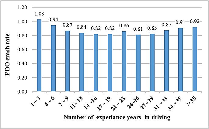 Fig. 4: Crash rate in terms of driver s experience years in driving. With regard to the drivers nationalities, Figure 5 indicates that the crash rate is different form nationality to another.