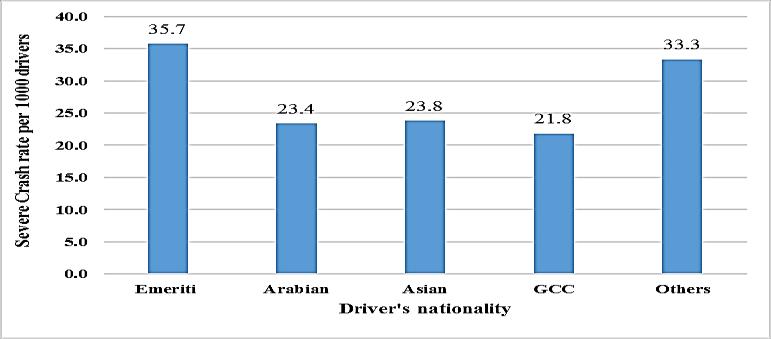 It also shows that Asians nationalities have moderate crash rate compared to other nationalities despite they represent the majority of licensed drivers (47% of total drivers).