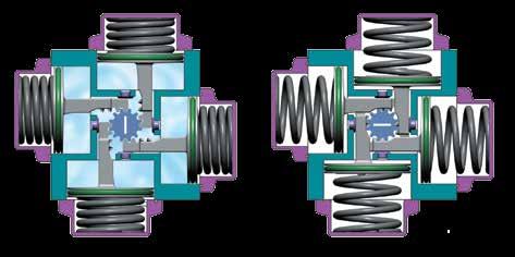 pressurized and pistons move outward Springs are compressed Pinion rotates