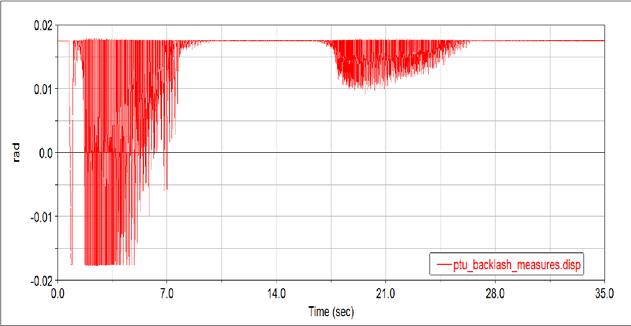 Co-Simulation Results: PTU Rattle Vehicle Model Setup RDU Open (7Nm constant drag) Gear Lash