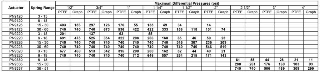 Maximum differential pressures for class IV shut-off - PN9000E KEA