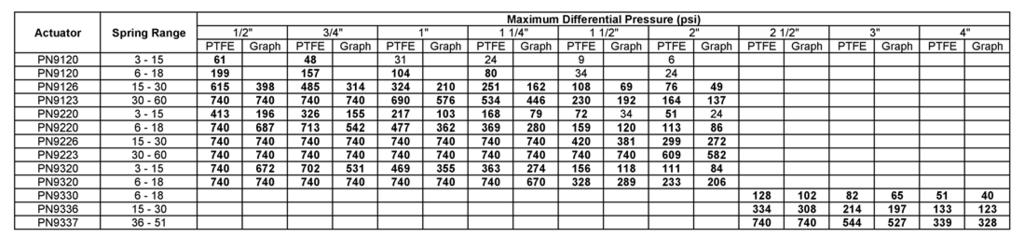 differential pressures for class VI shut-off - PN9000E (PTFE (G)