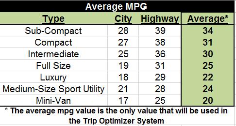 Average MPG Obtain this value from