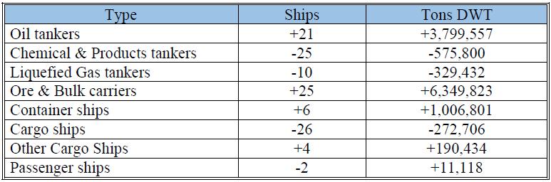 3. The Greek Fleet Ship Type, DWT and Order Book