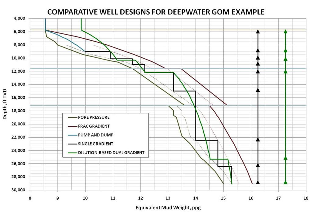 DBDG vs. Single Gradient Well Design Well Design Considerations Not all casing seats determined solely by PP/FG/MW inter-relationship.