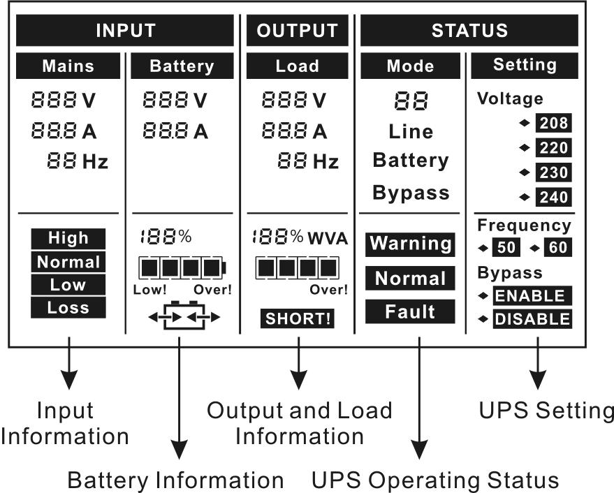99.9A Indicates the input Line voltage is higher than the SPEC value and the UPS would be in the battery mode Indicates the input Line voltage is lower