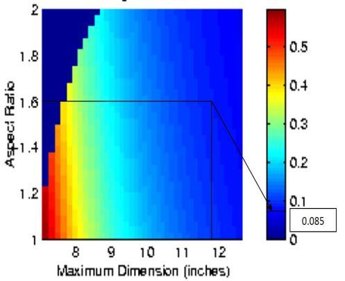 dimension. For a given maximum dimension & aspect ratio, the inverse Zimmerman planform has the lowest required angle of attack (α) & also the lowest value of CD.