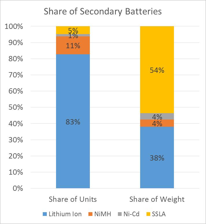 Utilizing the methodology and sources described above, Call2Recycle estimates nearly 6.7 billion batteries were sold into US markets in 2014, weighing 242.7 million kilograms.