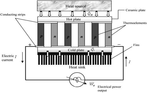 1.1 Thermoelectric Power Generator 1.2 Figure of merit The basic theory and operation of thermoelectric based systems have been developed for many years.