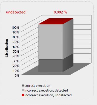 Execution errors which propagate into the execution of the software must be detected Cases: No propagation: No effect on software execution Hardware execution error Software execution error Intrusion