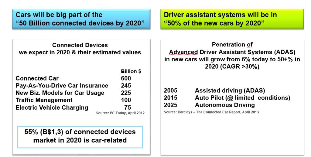 Connected cars Enablers
