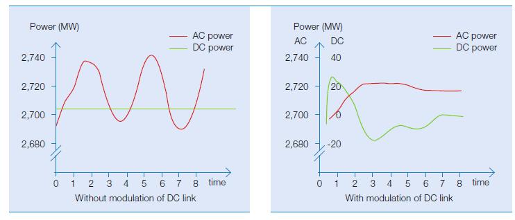 System Aspects of VSC-HVDC Power oscillation damping (POD) Embedded VSC-HVDC could damp both local and inter-area modes of power oscillations Damping control schemes could be implemented based on