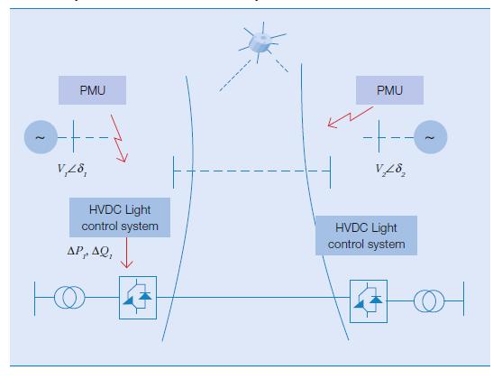 WAMS Enhanced VSC-HVDC Systems Expanding system benefits of HVDC WAMS could enhance the performance of VSC-HVDC systems with necessary remote measurements to initiate effective dynamic and