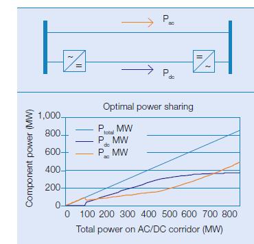 Embedded VSC-HVDC for AC Grid Reinforcements Transfer capability