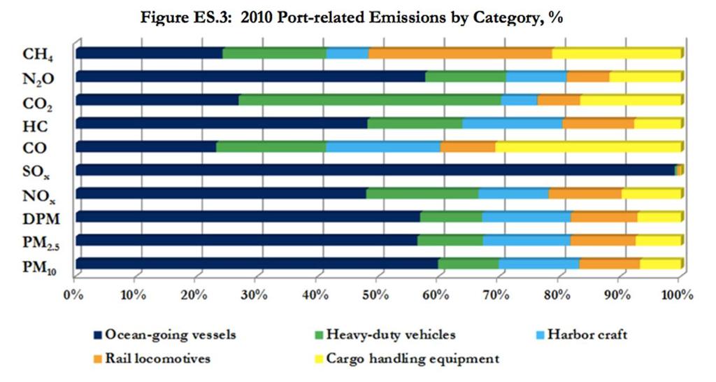 Emission Inventory Port of