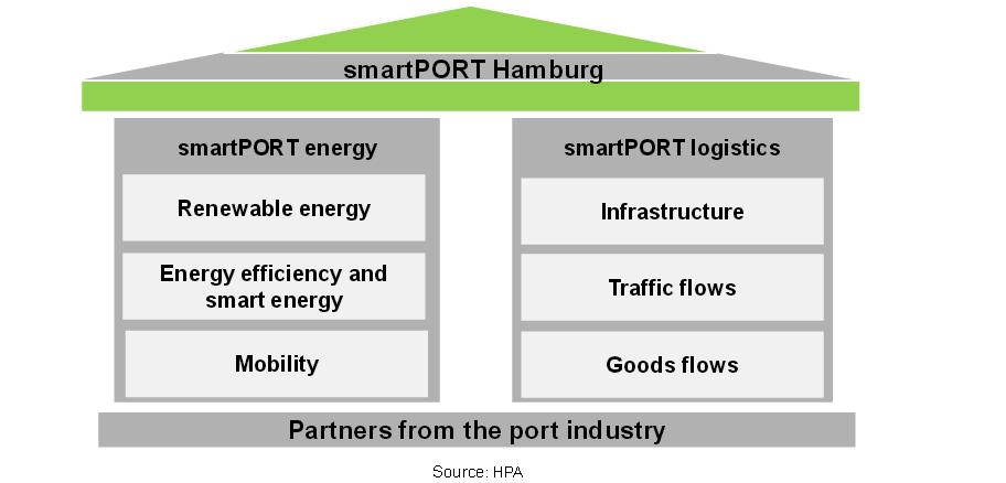 Port of Hamburg: