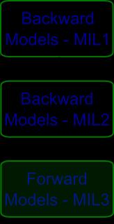 Example of level 3 optimization MIL3 : forward