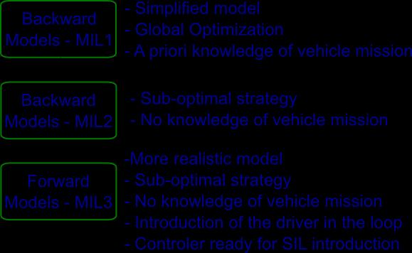 8 Step 1: Model in the loop (MIL) Objective : energy sharing between battery and supercapacitor