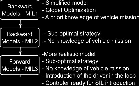 regarding objective functions A priori knowledge of the vehicle mission Dynamic programming,