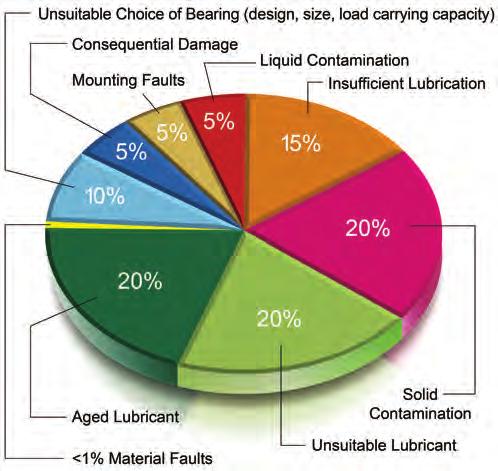Figure 1. Poor bearing lubrication practices are a bigger problem than most realise.