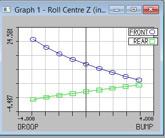 Fig 3.3: Camber change during bump Fig 3.4 :camber change during bump Suspension parameters Values Suspension Travel in Jounce 140.5 mm Suspension Travel in Drop 65.8 mm Front Roll Center height 310.