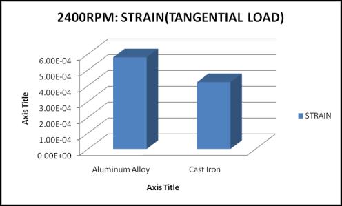 By observing the structural analysis results using Aluminum alloy the stress values are within the permissible stress value. So using Aluminum Alloy is safe for differential gear.