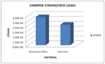 And also weight of the Aluminum alloy reduces almost 3 times when compared with d Cast Iron since its density is very less. Thereby mechanical efficiency will be increased.