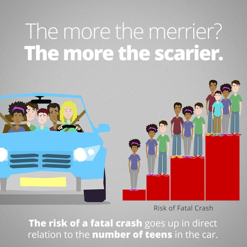 Teen Passengers Two or more peer passengers more than