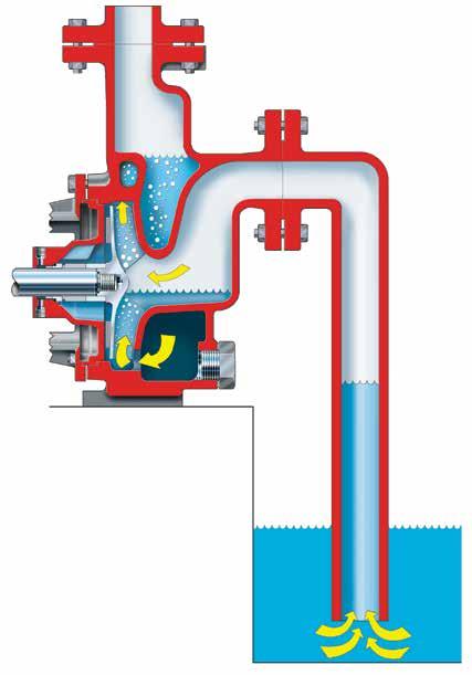 Mark 3 ISO Self-Priming pump operates on the reflux principle, using liquid recirculation to prime the pump.