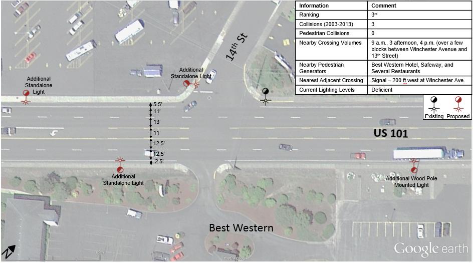 Street crossing discussed earlier (Priority Location #1). For these reasons, no pedestrian crossing alternatives are recommended for this location at this time.