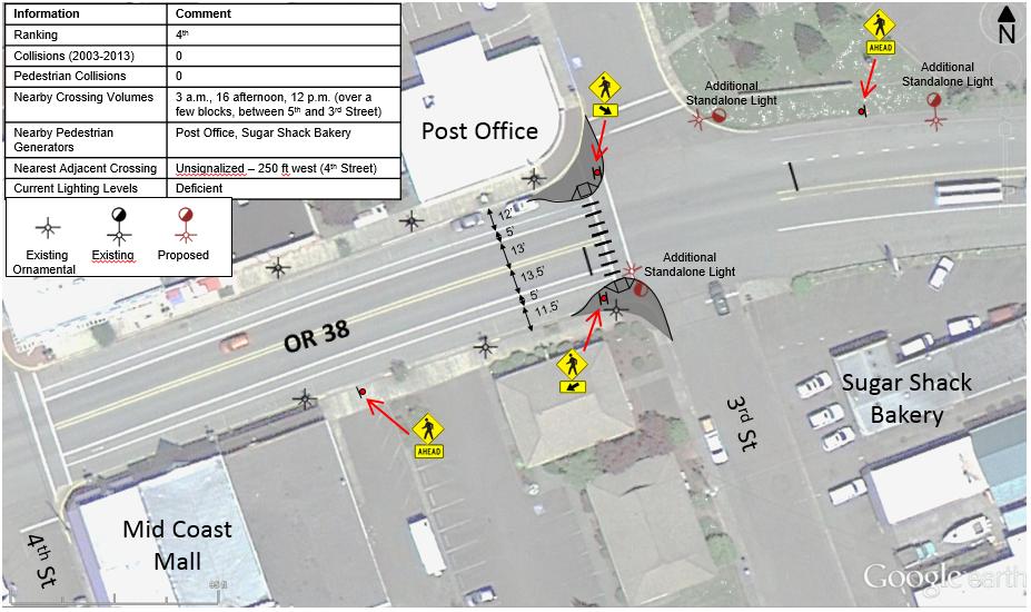 OR 38 and 3 rd Street (Priority Location #4) Downtown Reedsport consists of several shops lining both sides of OR 38 but significant pedestrian generators in the area include the City s Post Office