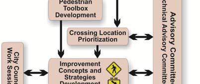 The primary emphasis for this study was to provide safe pedestrian and bicycle crossings on US 101 and OR 38. This study consisted of public involvement and technical analysis.