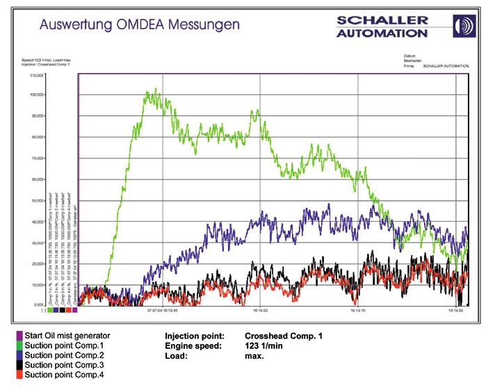 OMDEA Measurement to investigate oil mist distribution, sample of result at max.