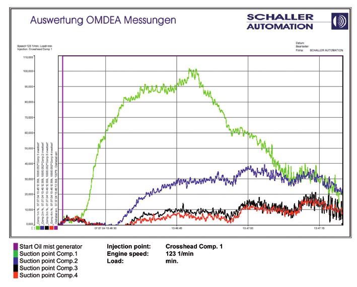 OMDEA Measurement to investigate oil mist distribution, sample of result at min.