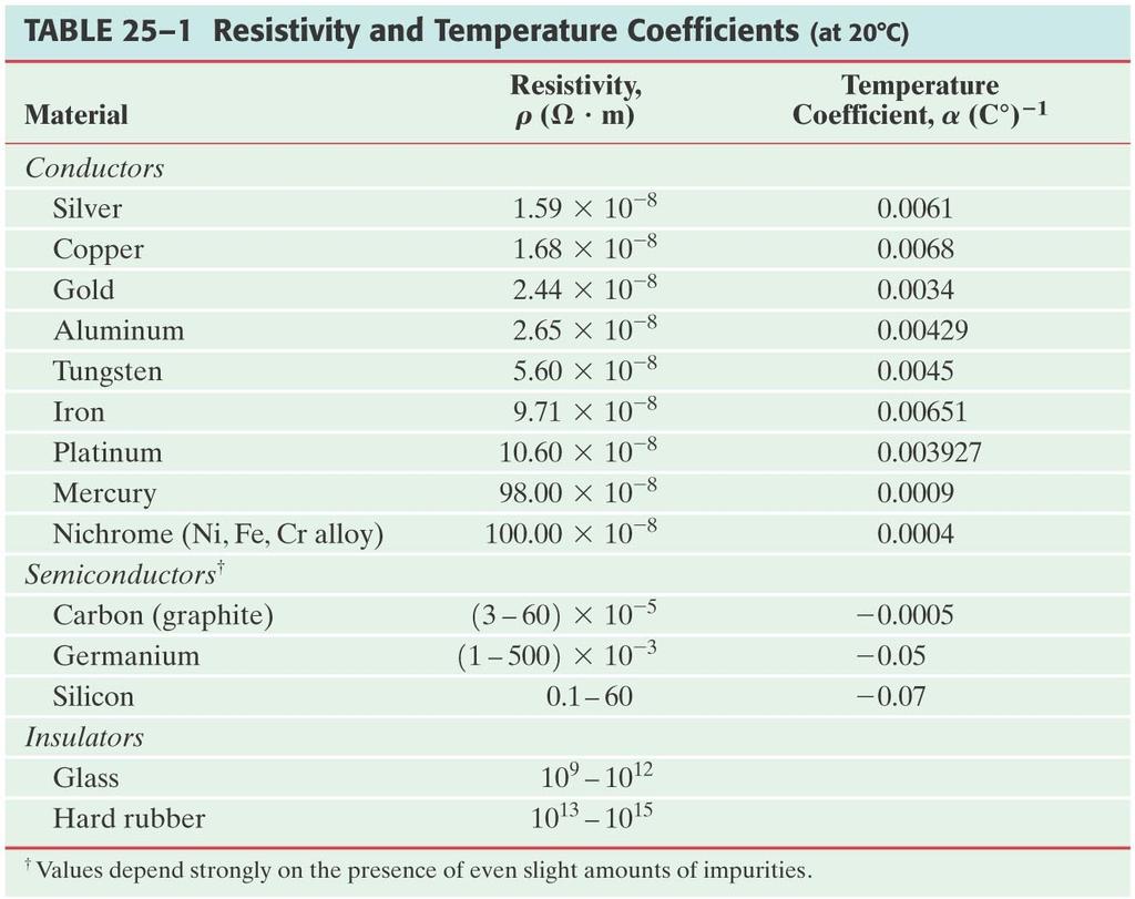 25-4 Resistivity This table gives the resistivity and temperature