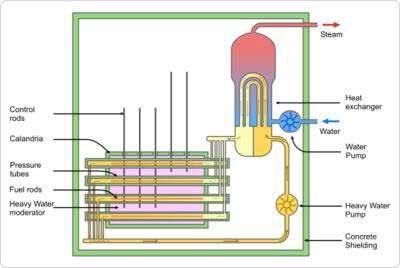 Garter Spring Fig. 1 : Schematic of Pressurised Heavy Water Reactor 2.0 Principle of Eddy Current Testing Eddy current testing is based on the principle of electromagnetic induction.