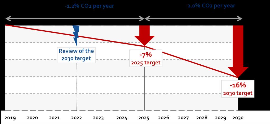 This validation of the 2030 target in 2022 would allow one to take into account the CO2 performance of vehicles at that point in time (as declared through VECTO) as well as the latest fuel efficiency